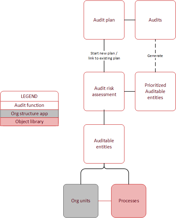 Diagram of the connections between objects, app sections, and functions in the Audit planning section of the app